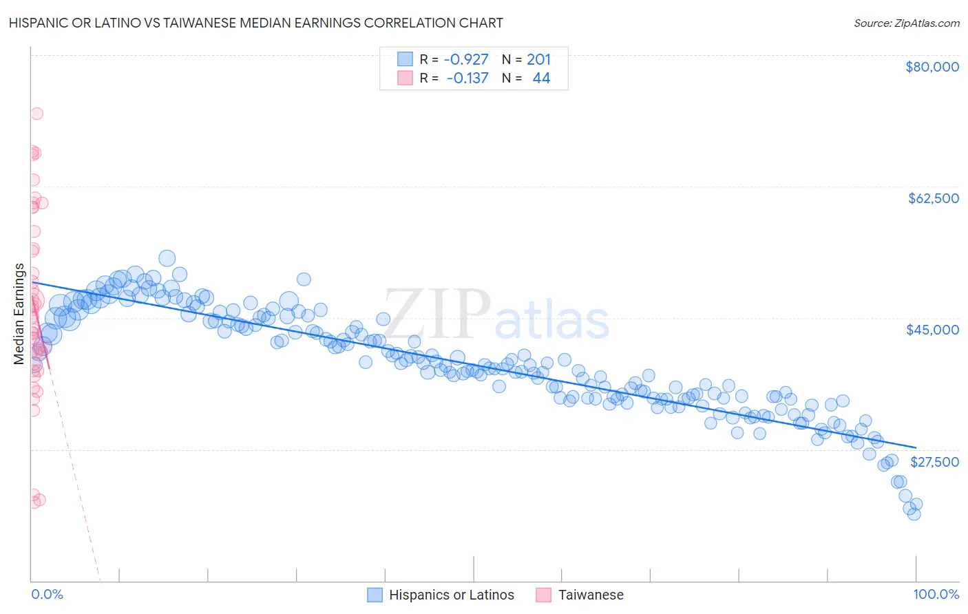 Hispanic or Latino vs Taiwanese Median Earnings