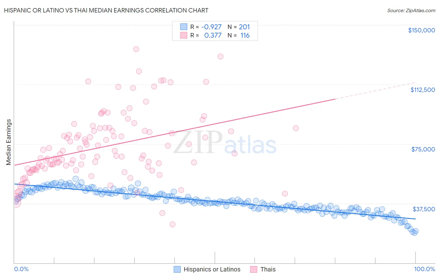 Hispanic or Latino vs Thai Median Earnings