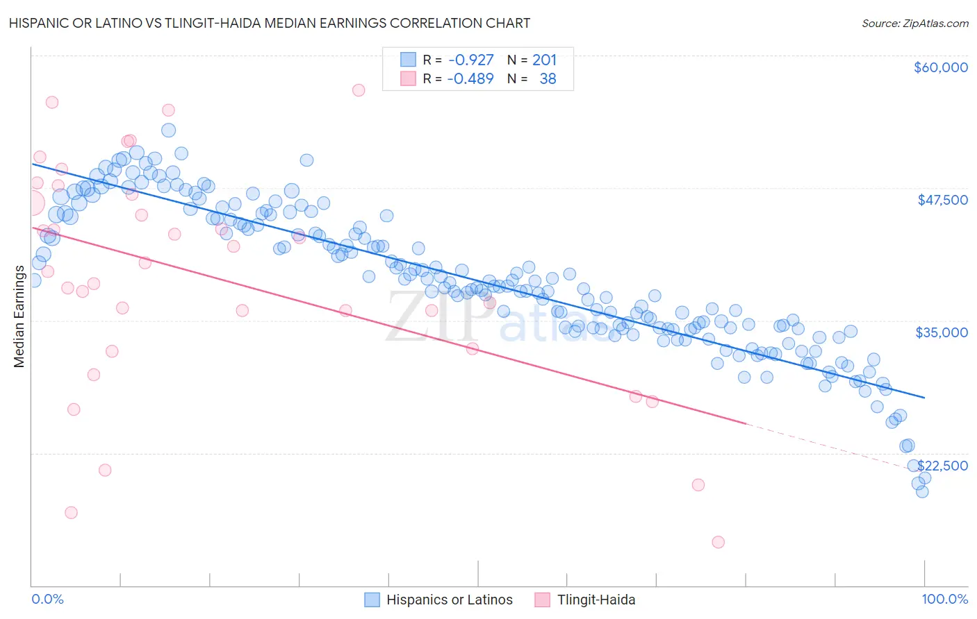 Hispanic or Latino vs Tlingit-Haida Median Earnings
