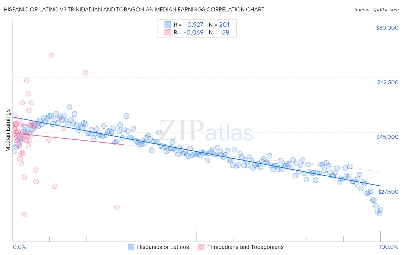 Hispanic or Latino vs Trinidadian and Tobagonian Median Earnings