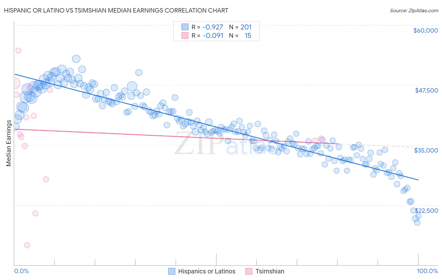 Hispanic or Latino vs Tsimshian Median Earnings