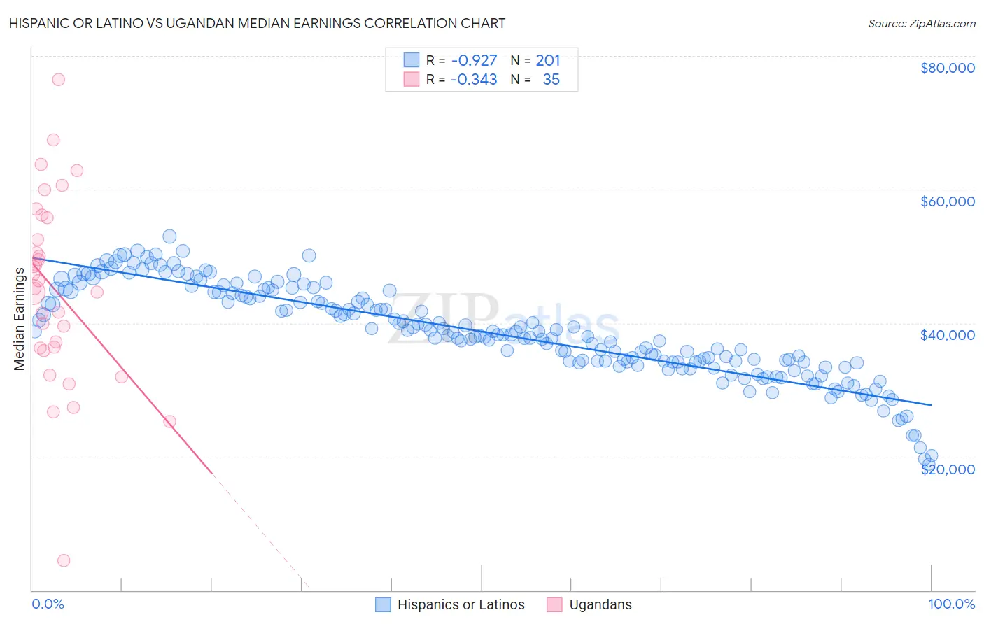 Hispanic or Latino vs Ugandan Median Earnings