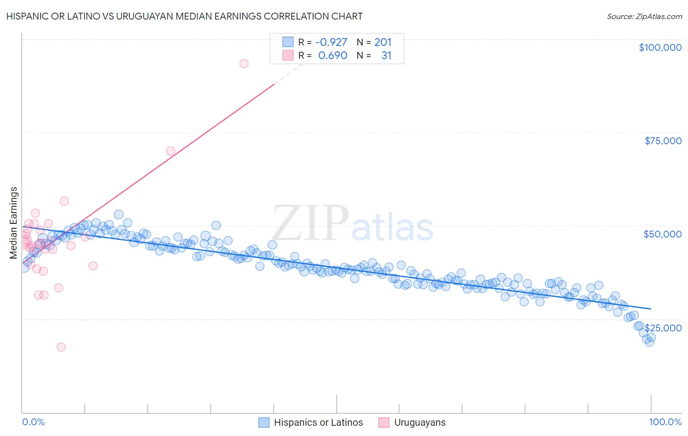 Hispanic or Latino vs Uruguayan Median Earnings