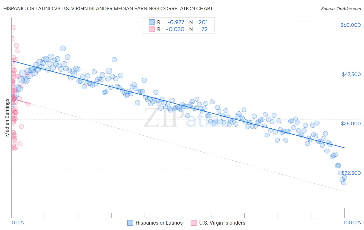 Hispanic or Latino vs U.S. Virgin Islander Median Earnings