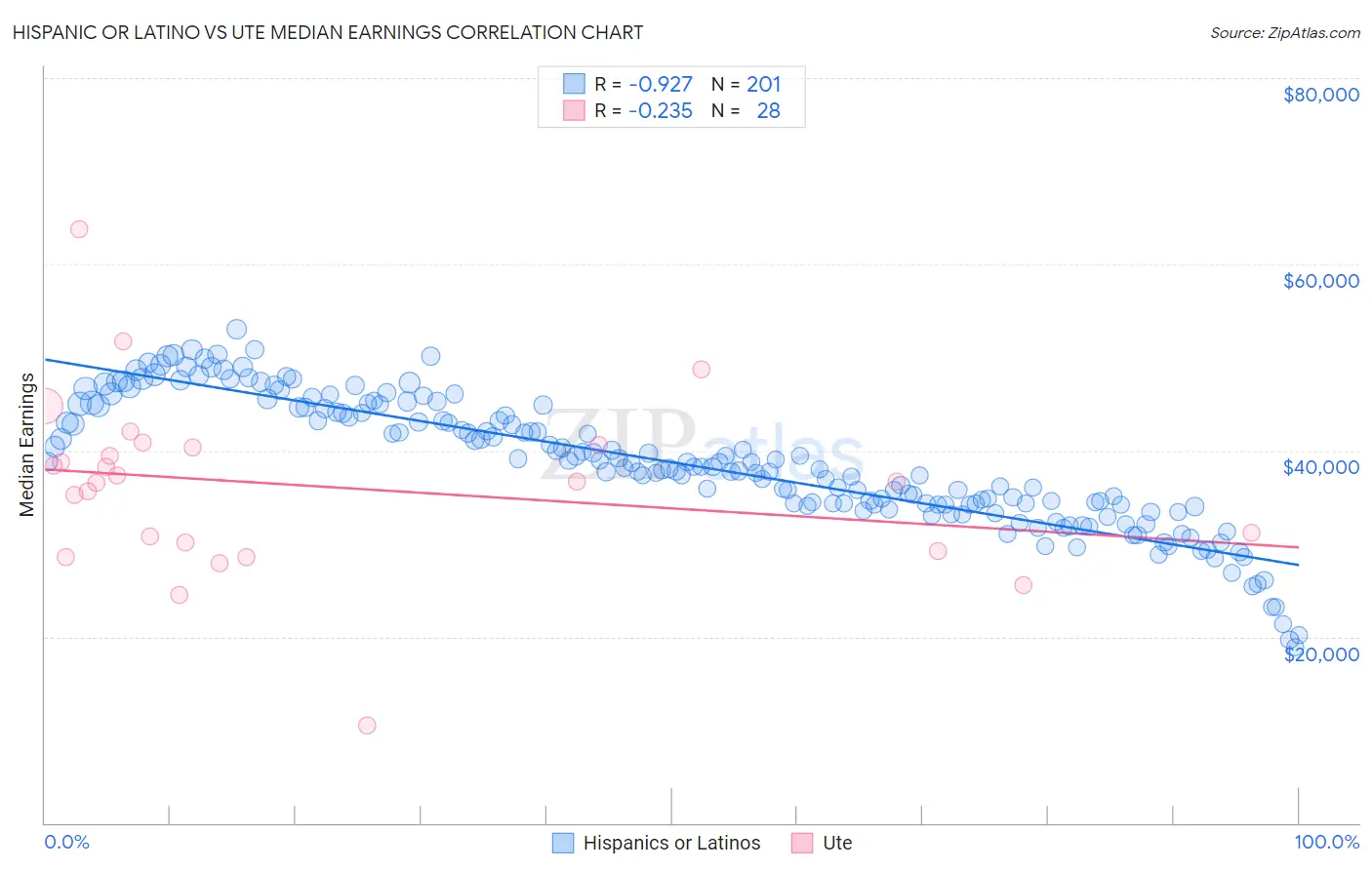 Hispanic or Latino vs Ute Median Earnings