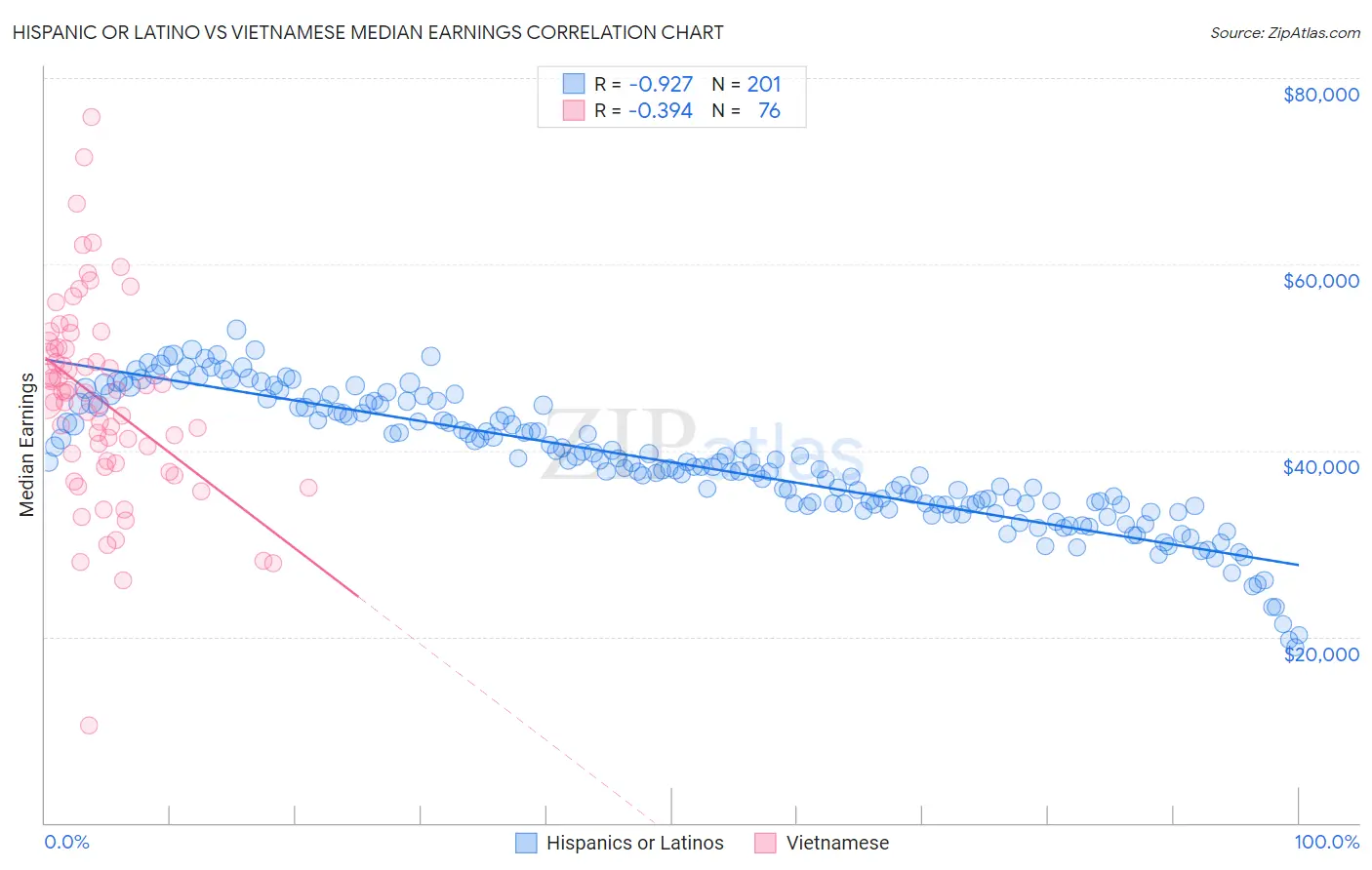 Hispanic or Latino vs Vietnamese Median Earnings