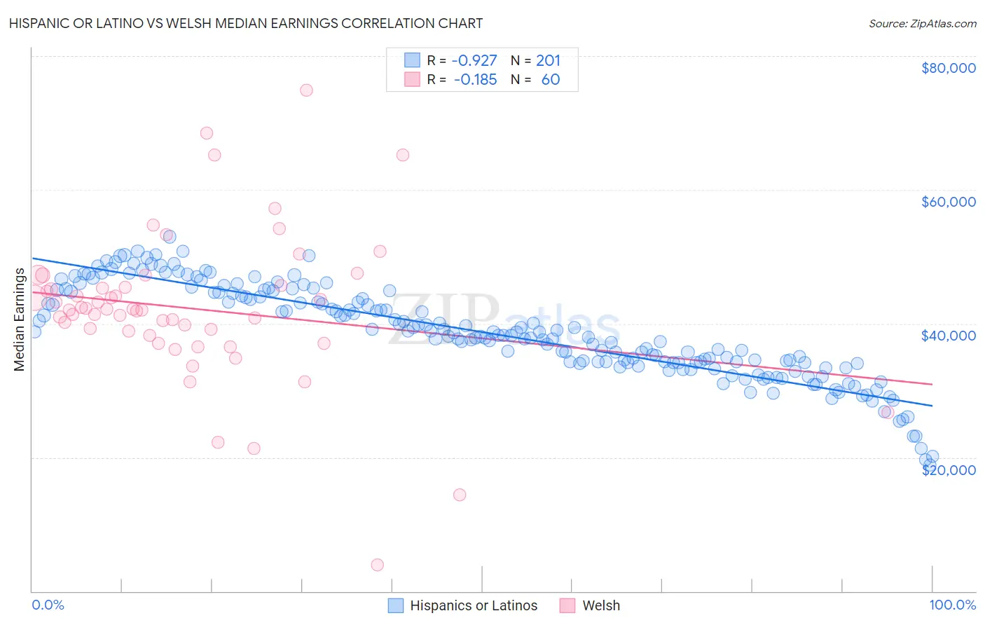 Hispanic or Latino vs Welsh Median Earnings