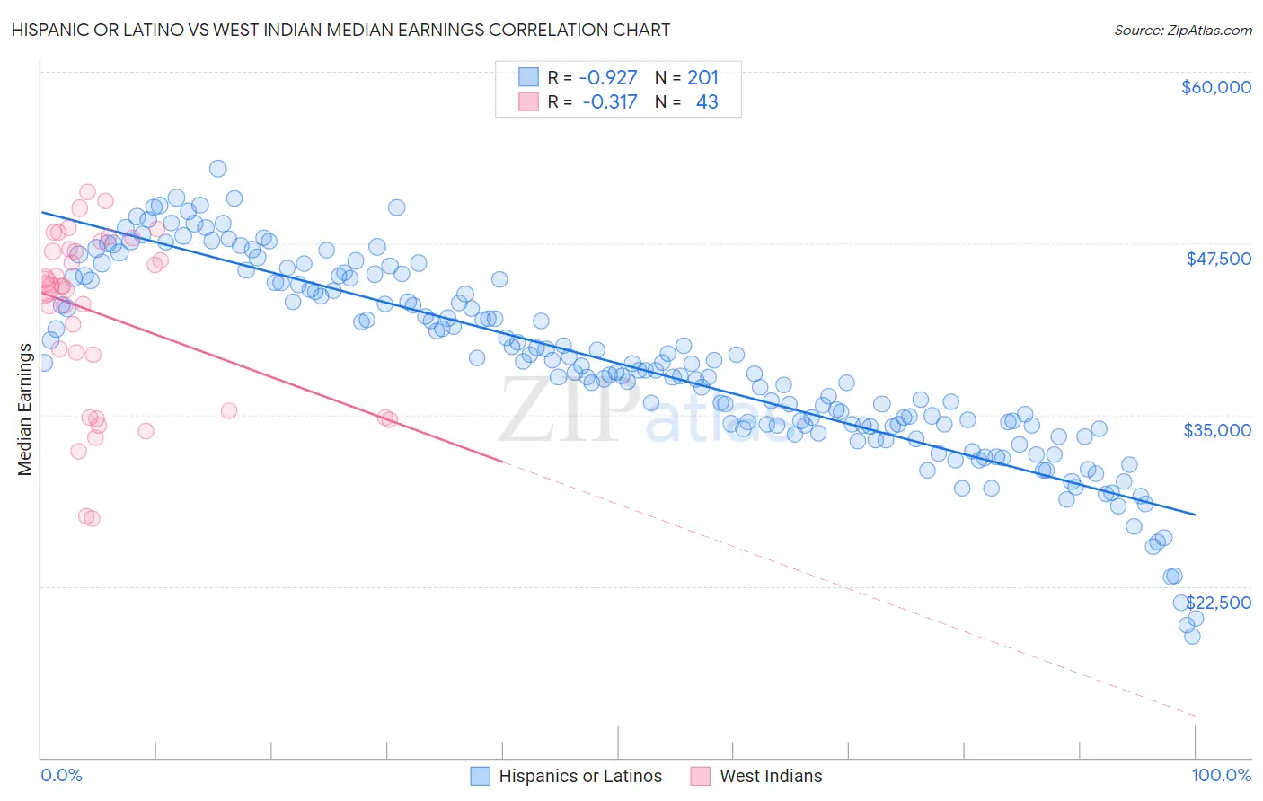 Hispanic or Latino vs West Indian Median Earnings