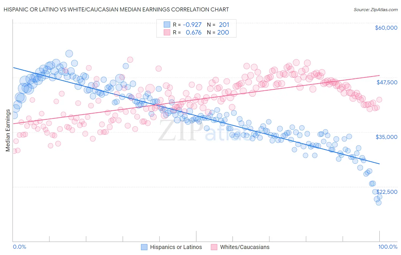 Hispanic or Latino vs White/Caucasian Median Earnings