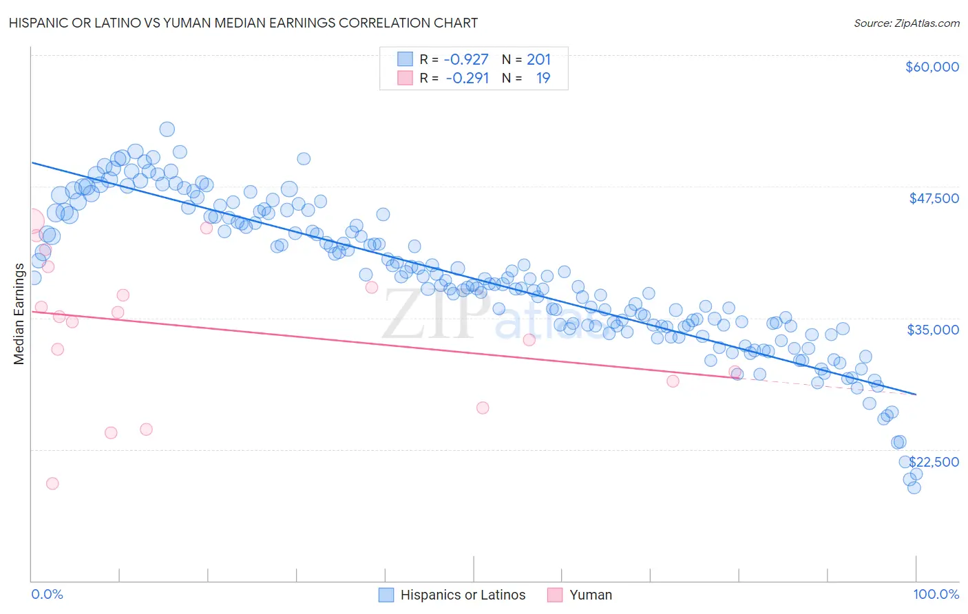 Hispanic or Latino vs Yuman Median Earnings