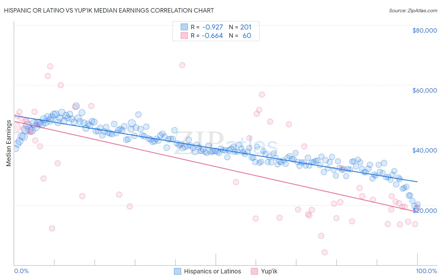 Hispanic or Latino vs Yup'ik Median Earnings