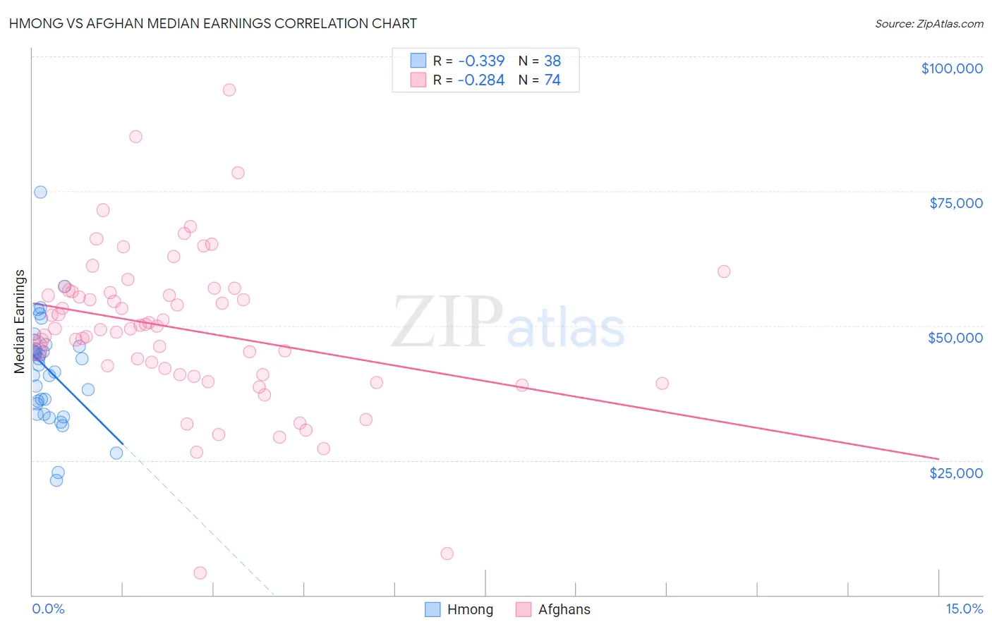 Hmong vs Afghan Median Earnings
