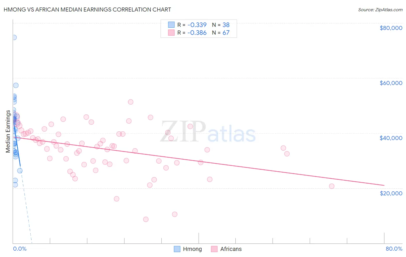 Hmong vs African Median Earnings