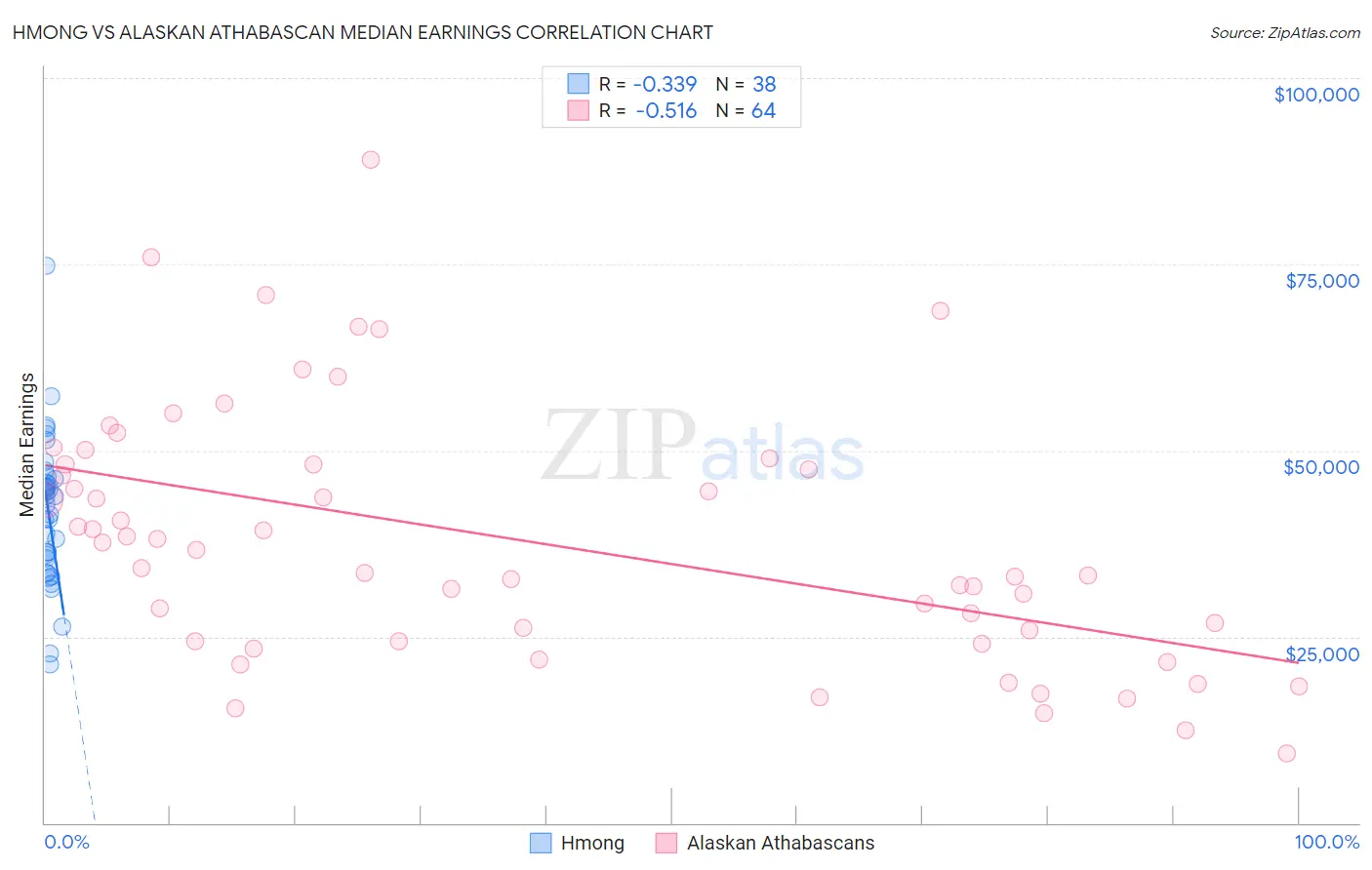 Hmong vs Alaskan Athabascan Median Earnings