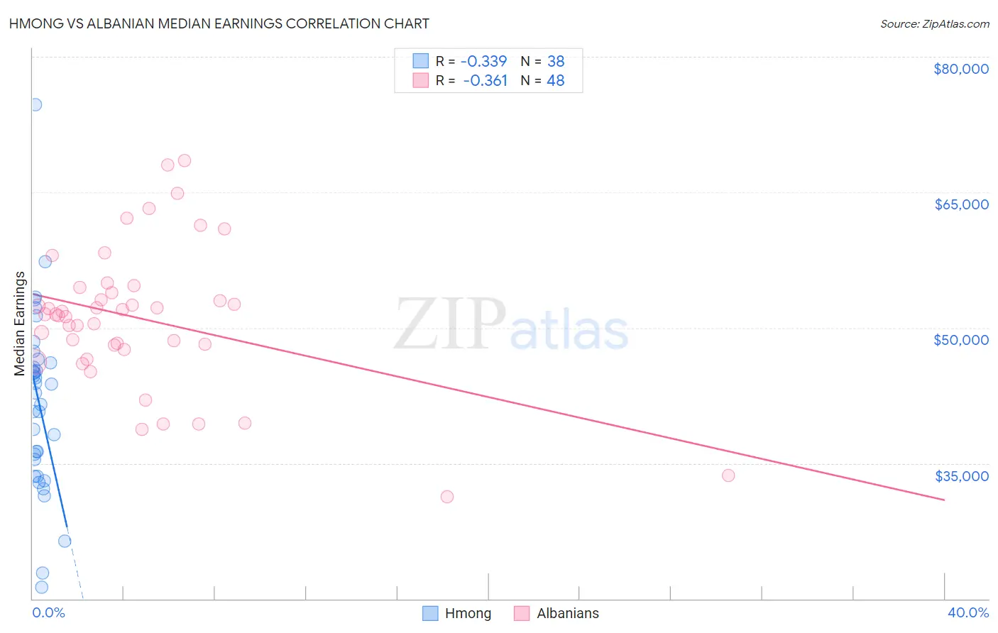 Hmong vs Albanian Median Earnings