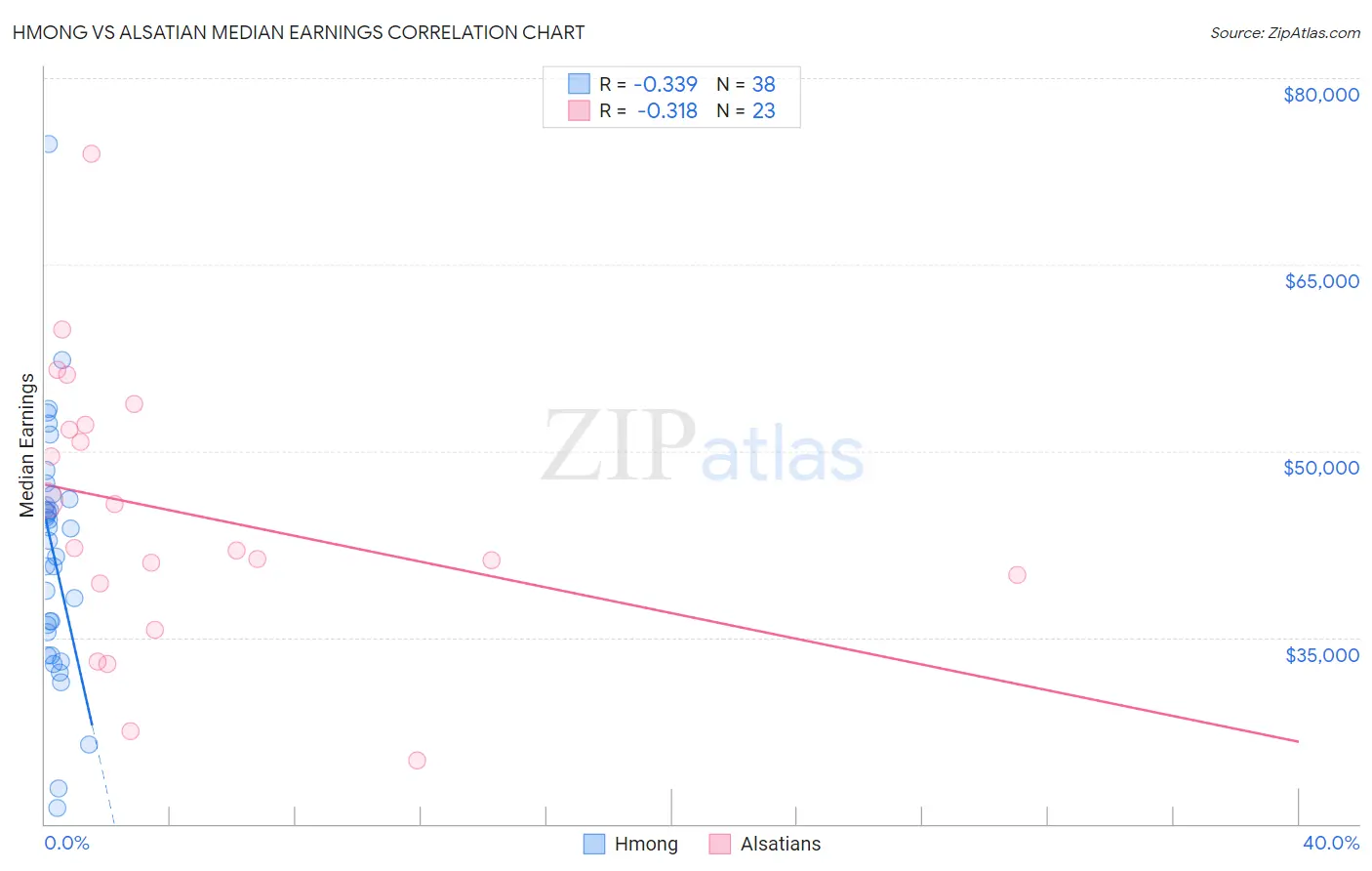 Hmong vs Alsatian Median Earnings