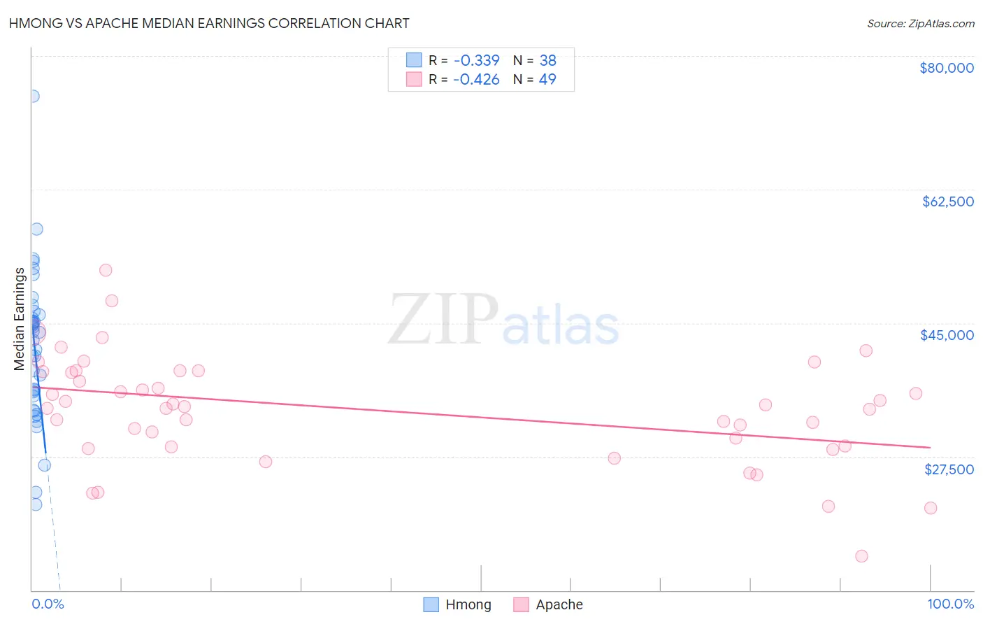 Hmong vs Apache Median Earnings