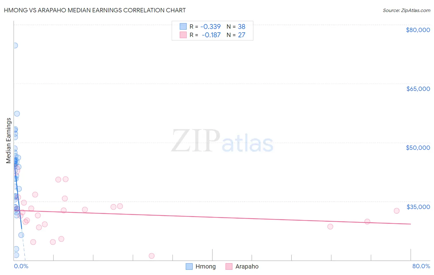 Hmong vs Arapaho Median Earnings