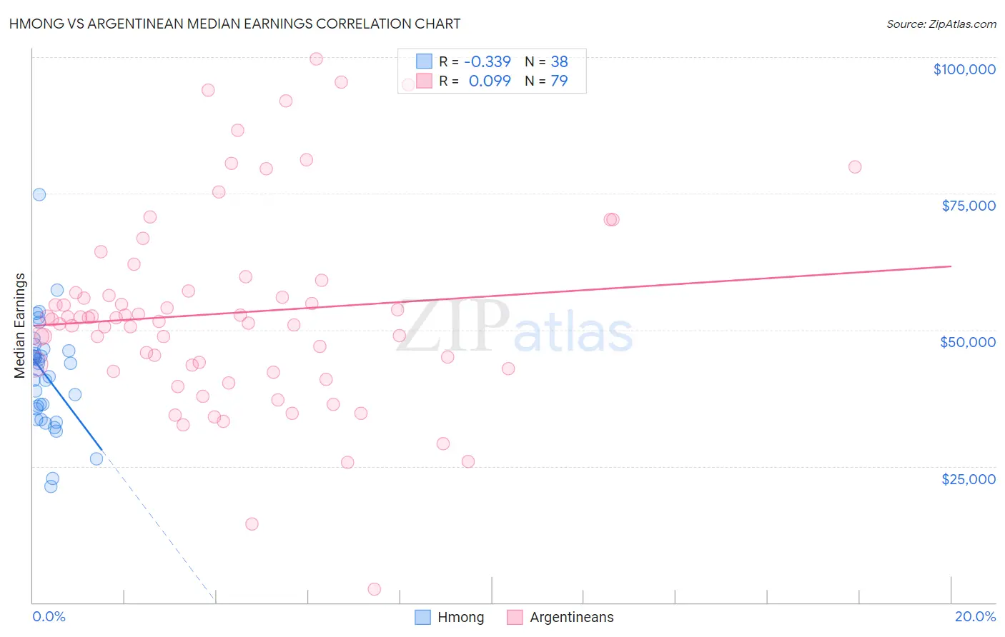 Hmong vs Argentinean Median Earnings