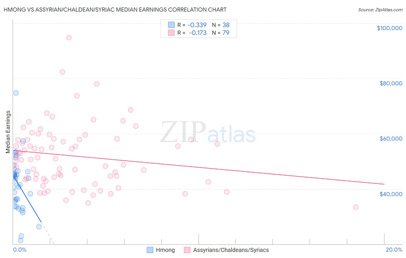 Hmong vs Assyrian/Chaldean/Syriac Median Earnings