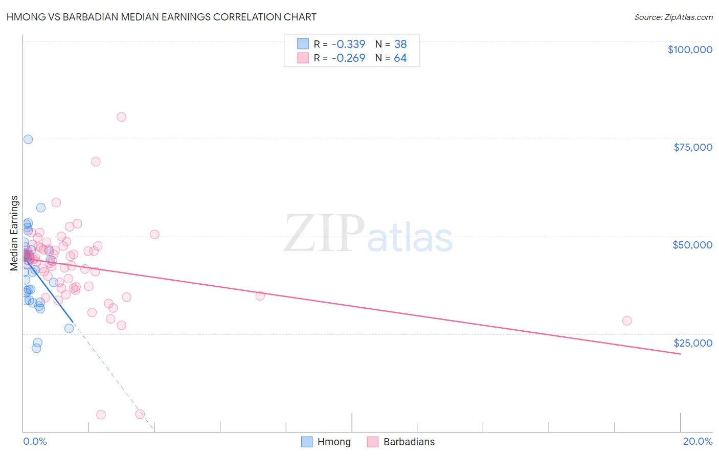 Hmong vs Barbadian Median Earnings