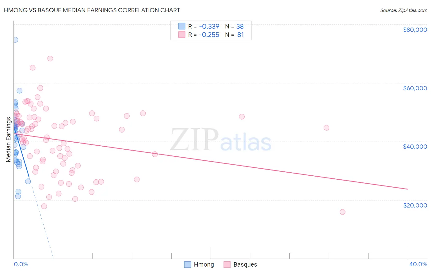 Hmong vs Basque Median Earnings