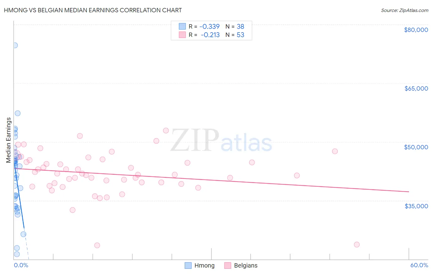 Hmong vs Belgian Median Earnings