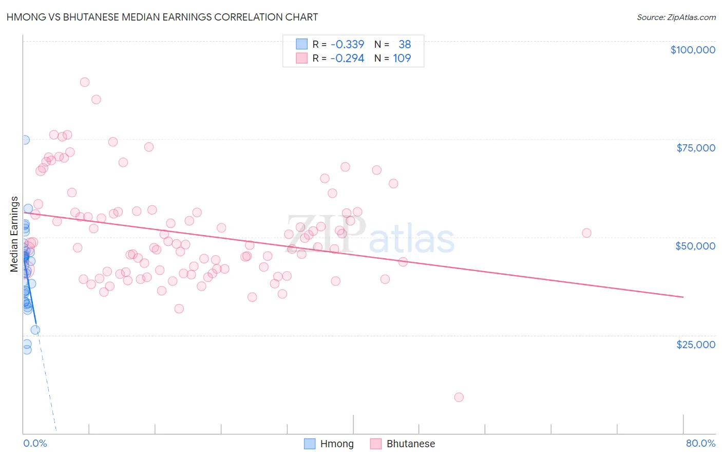 Hmong vs Bhutanese Median Earnings