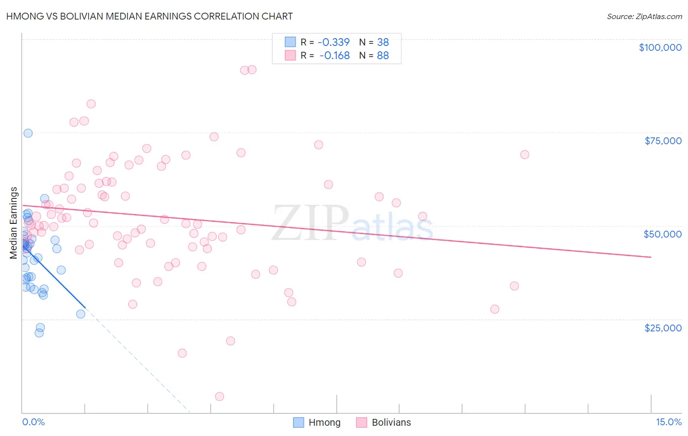 Hmong vs Bolivian Median Earnings