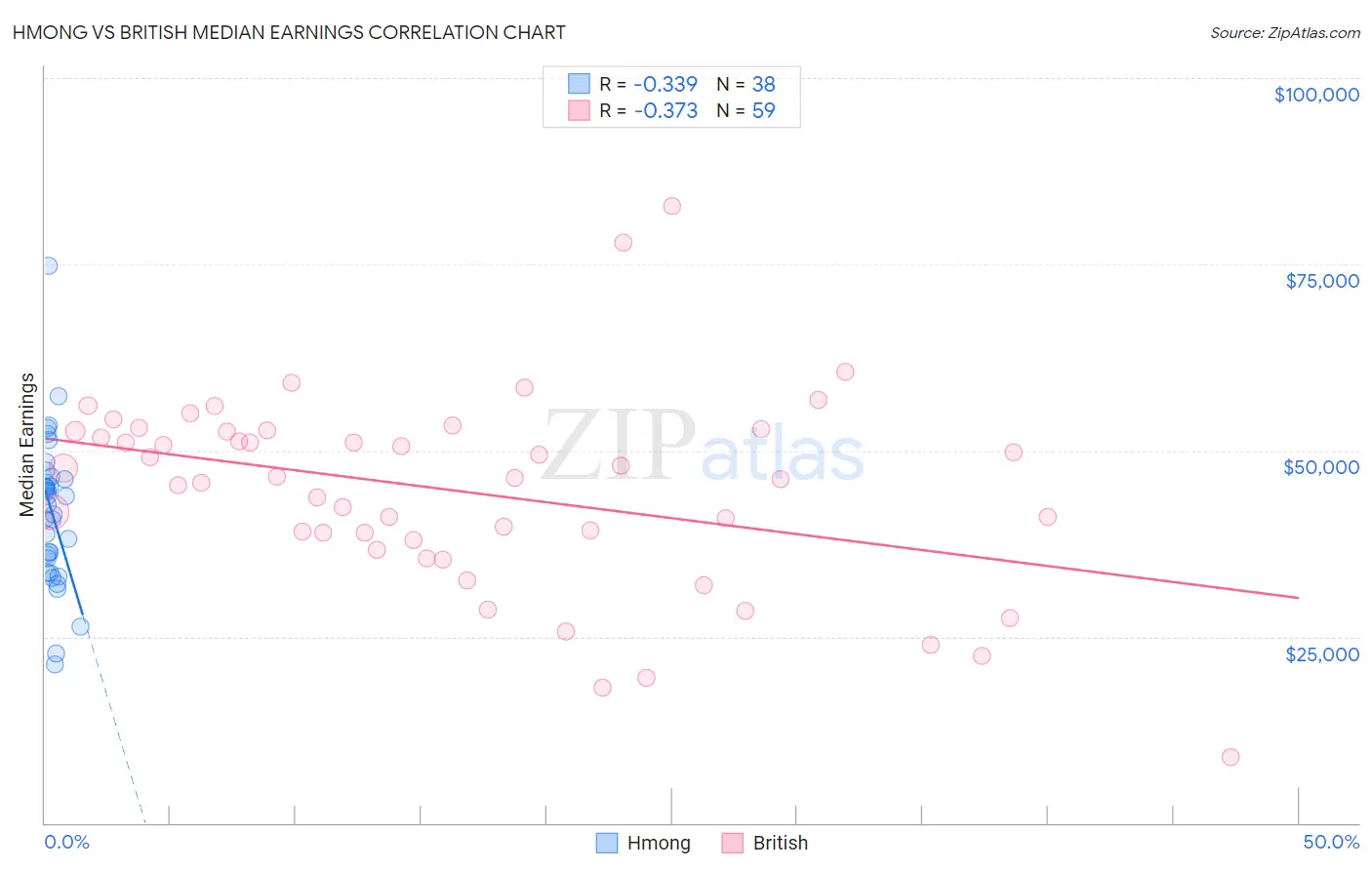 Hmong vs British Median Earnings