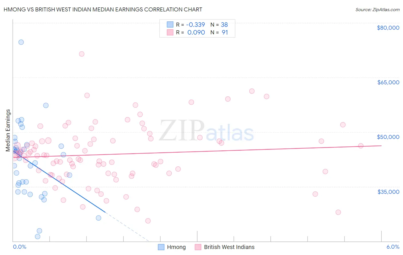 Hmong vs British West Indian Median Earnings