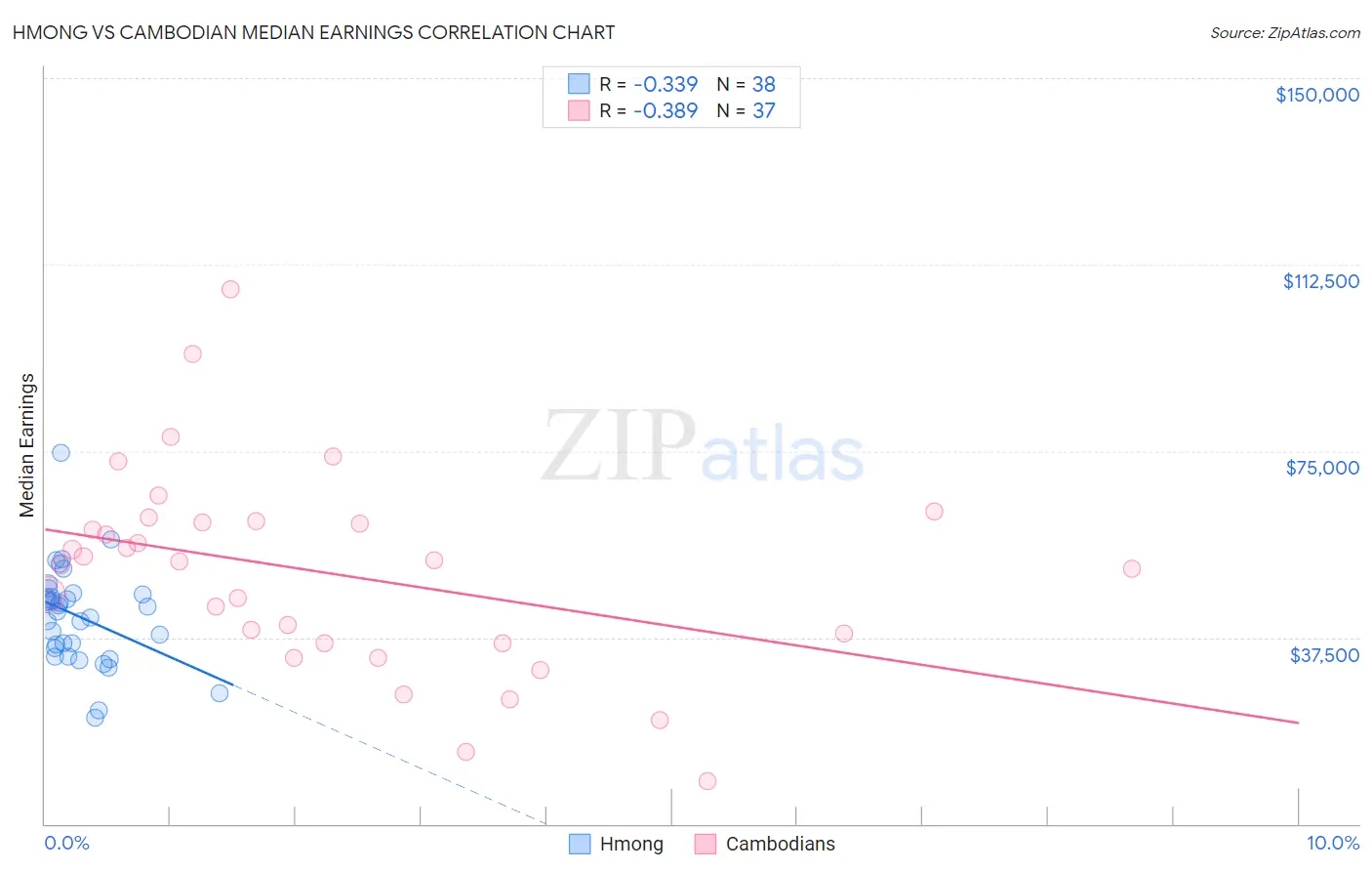 Hmong vs Cambodian Median Earnings