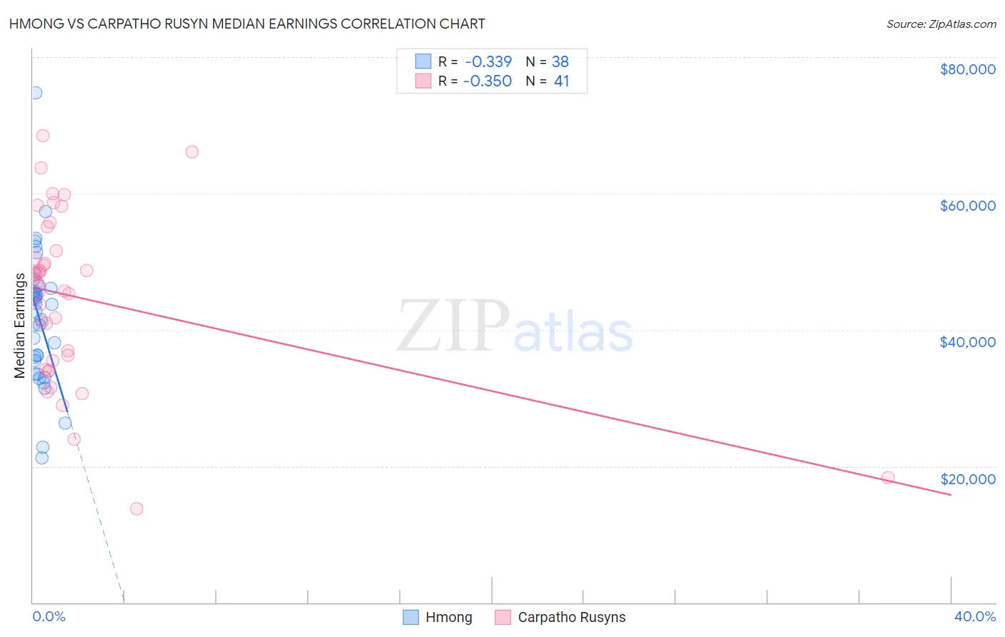 Hmong vs Carpatho Rusyn Median Earnings