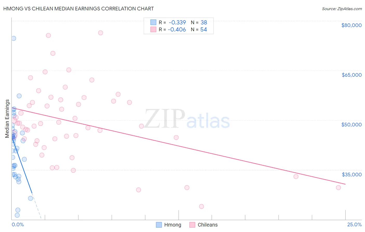 Hmong vs Chilean Median Earnings