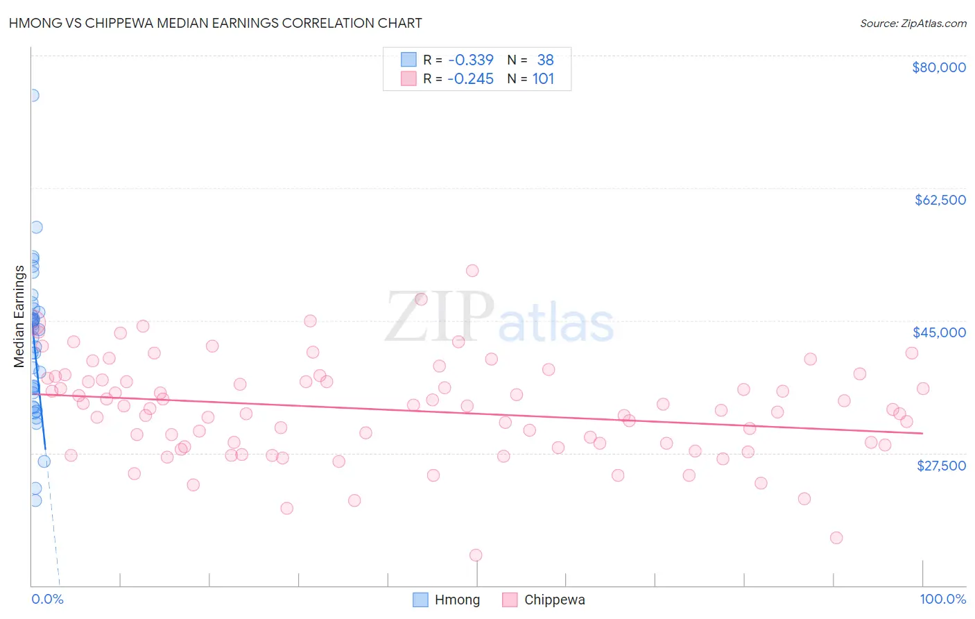 Hmong vs Chippewa Median Earnings