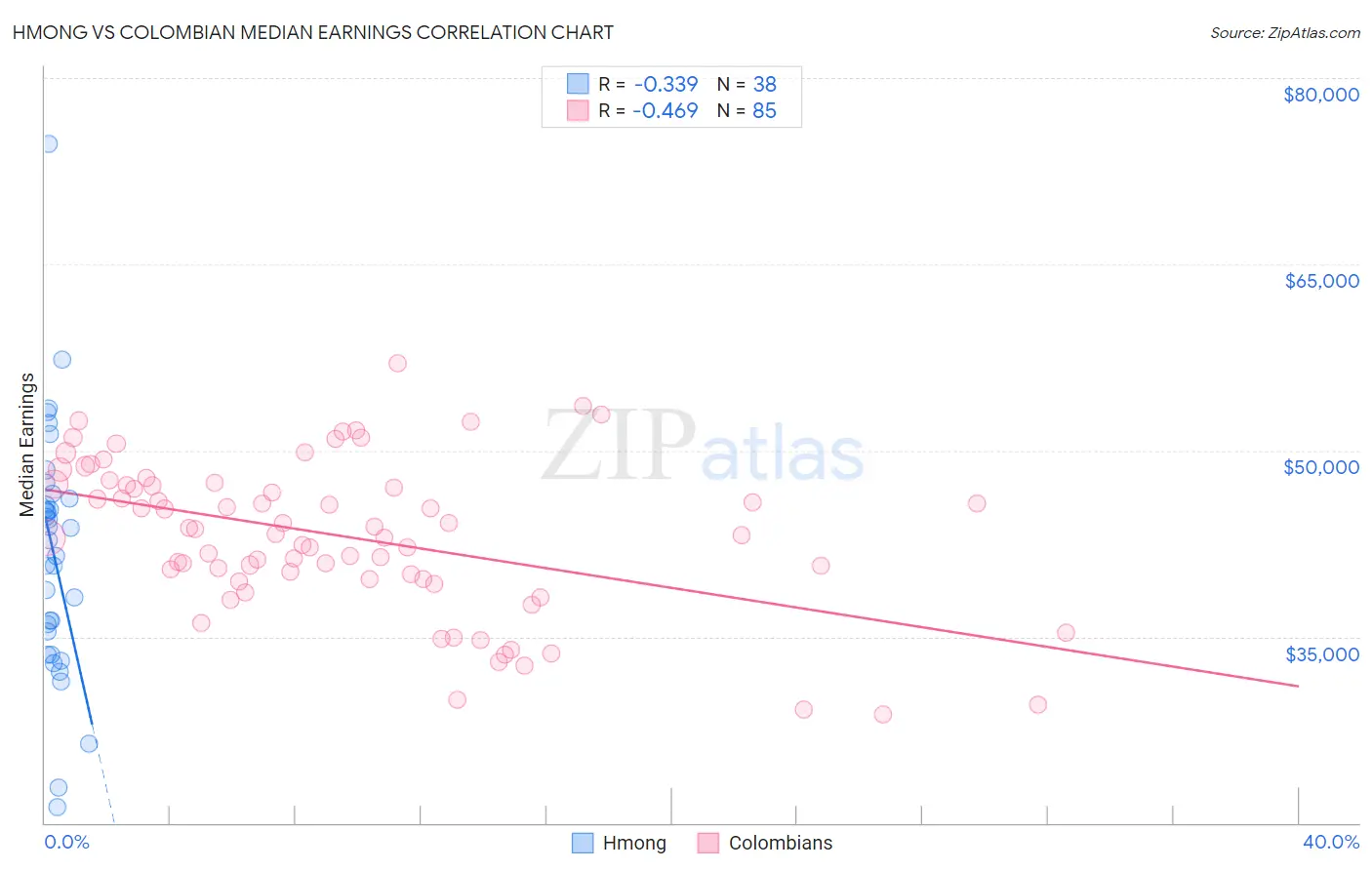 Hmong vs Colombian Median Earnings