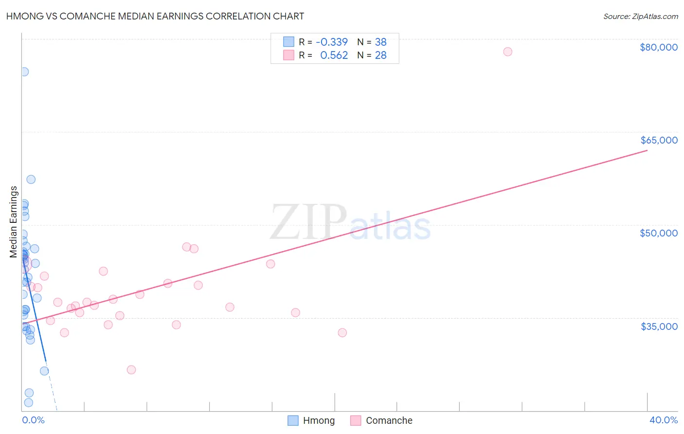 Hmong vs Comanche Median Earnings