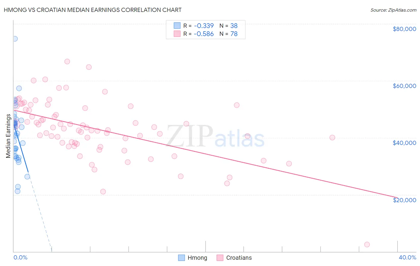 Hmong vs Croatian Median Earnings