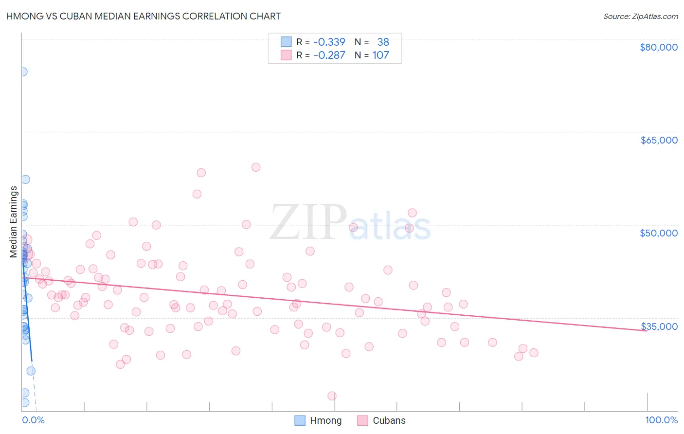 Hmong vs Cuban Median Earnings