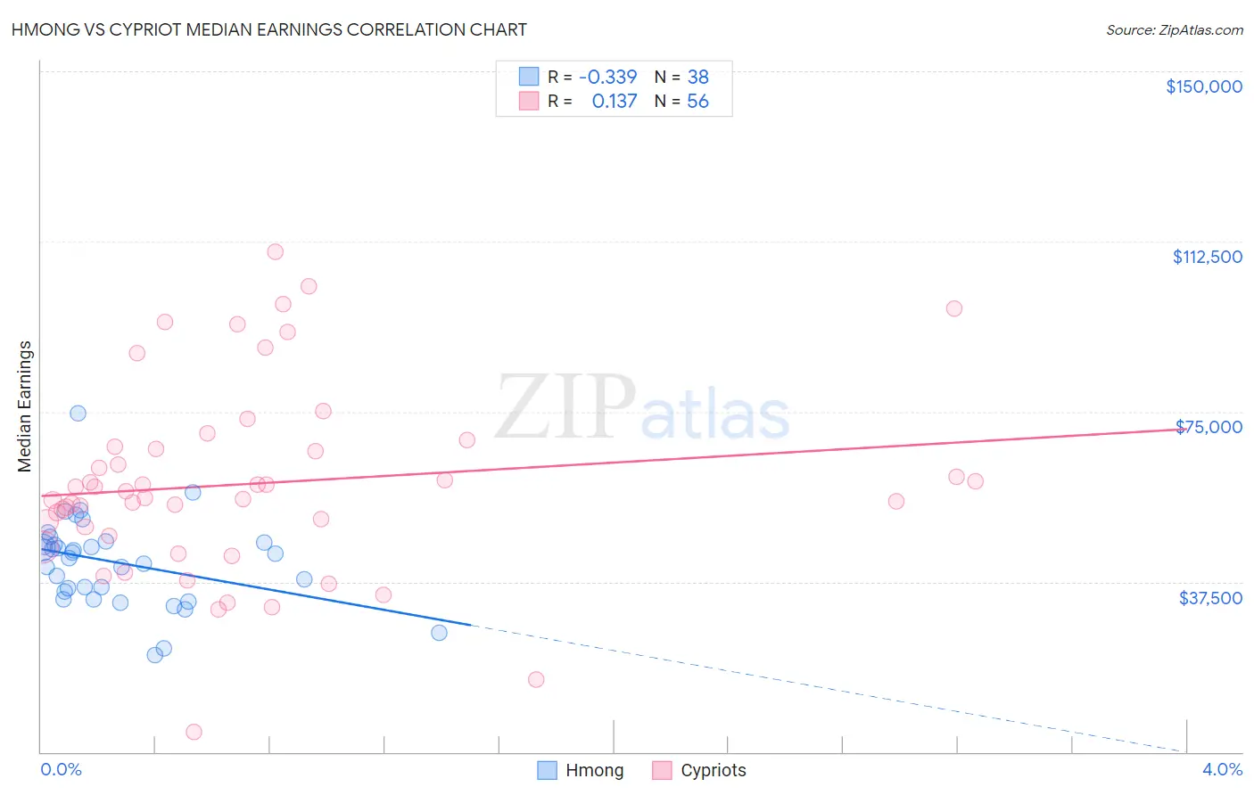 Hmong vs Cypriot Median Earnings