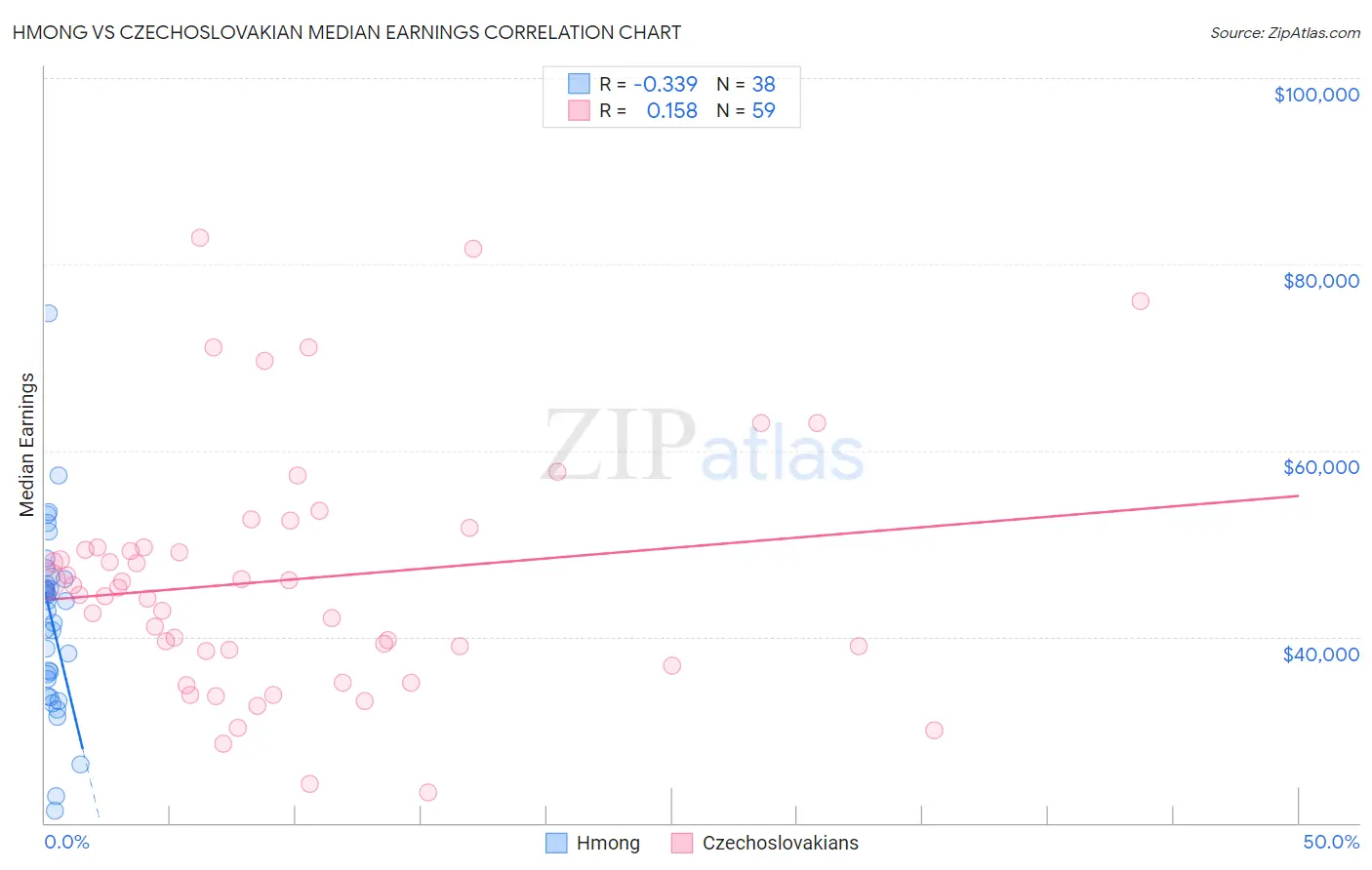 Hmong vs Czechoslovakian Median Earnings