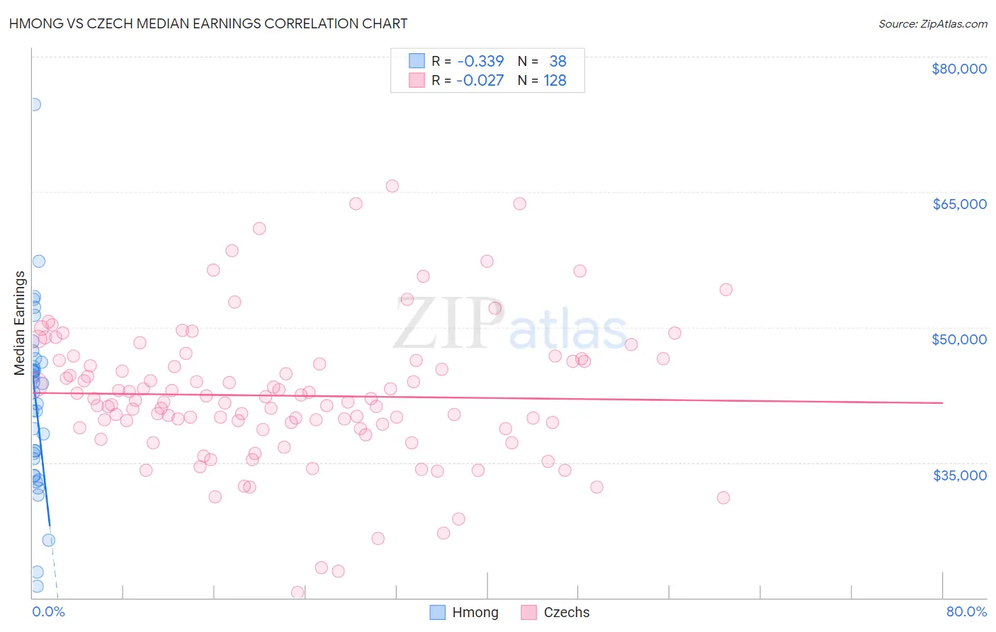 Hmong vs Czech Median Earnings