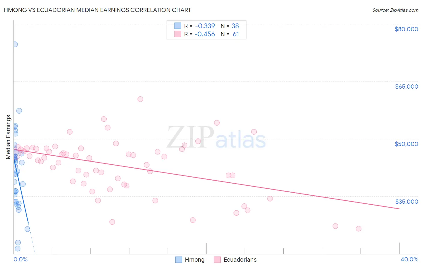 Hmong vs Ecuadorian Median Earnings