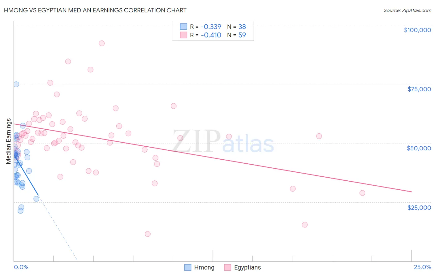 Hmong vs Egyptian Median Earnings