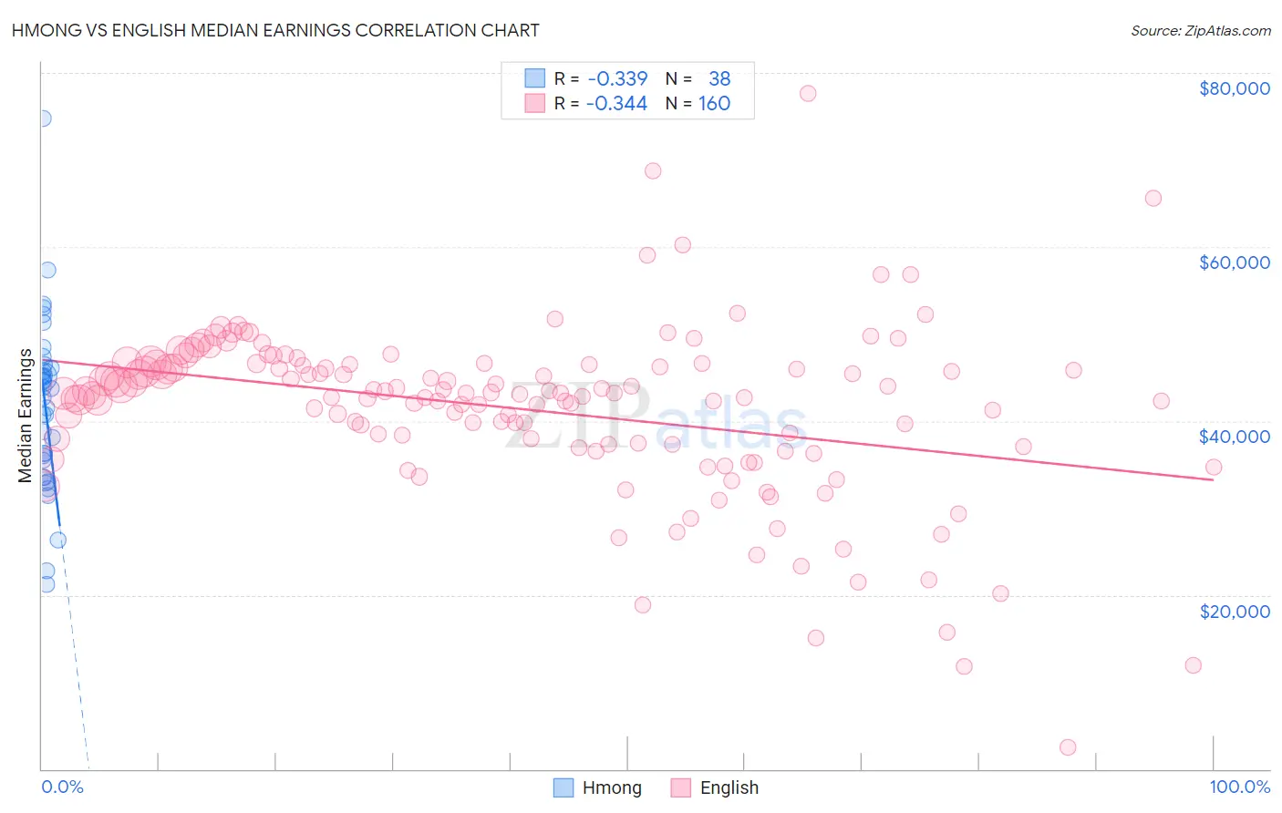 Hmong vs English Median Earnings