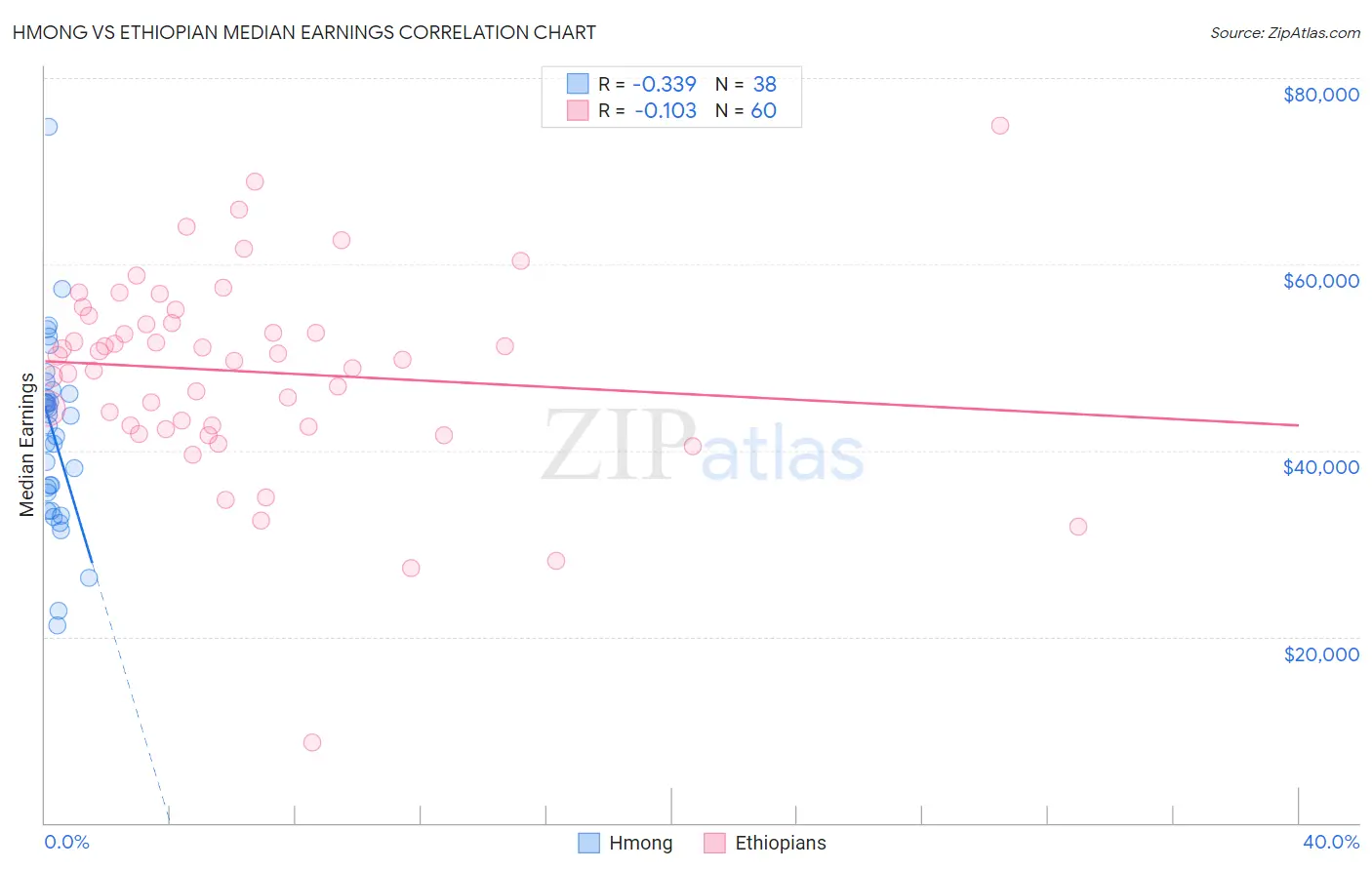 Hmong vs Ethiopian Median Earnings