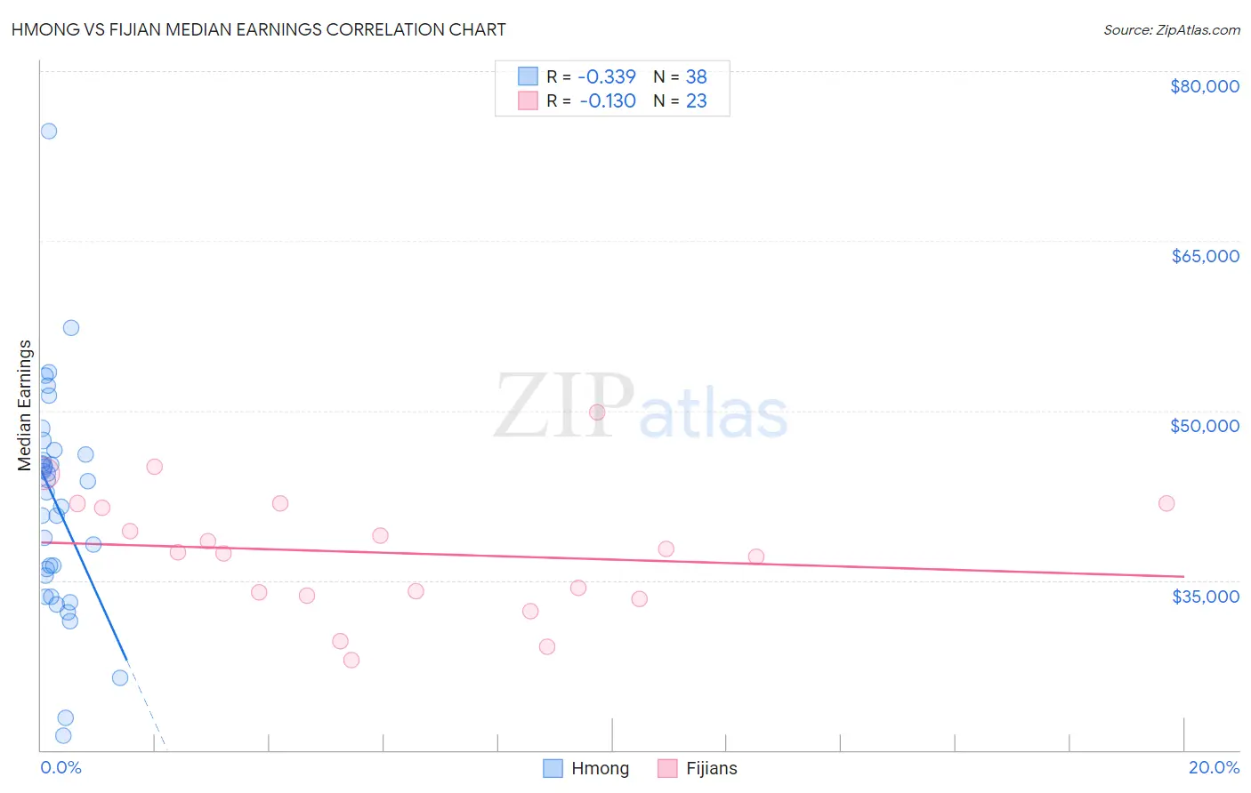 Hmong vs Fijian Median Earnings