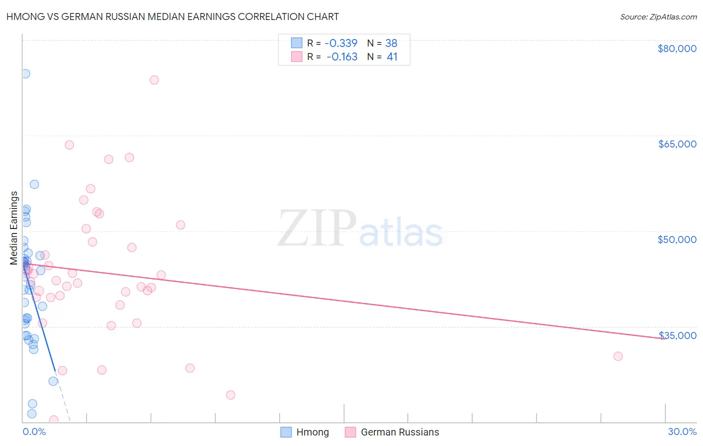 Hmong vs German Russian Median Earnings