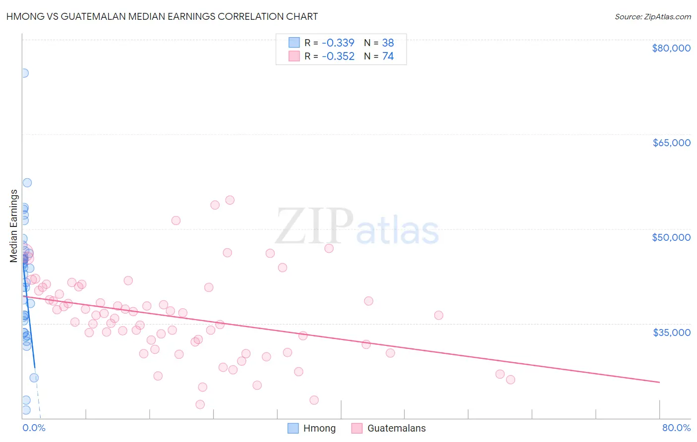 Hmong vs Guatemalan Median Earnings