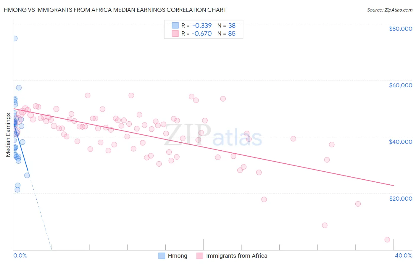 Hmong vs Immigrants from Africa Median Earnings